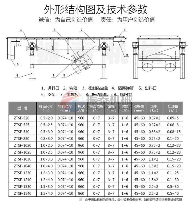 鋁灰直線振動篩產品參數(shù)